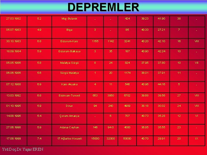 DEPREMLER 27. 03. 1982 5. 2 Muş-Bulanık - - 424 39. 23 41. 90