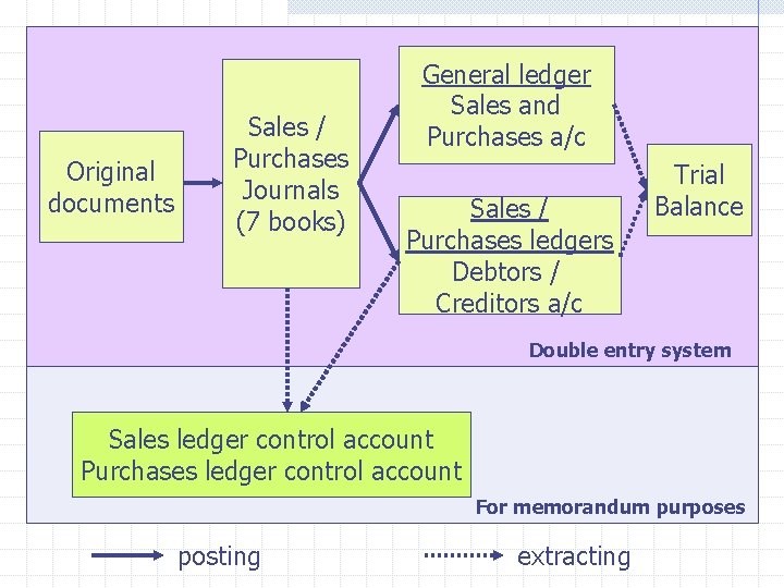 Original documents Sales / Purchases Journals (7 books) General ledger Sales and Purchases a/c Original documents Sales / Purchases Journals (7 books) General ledger Sales and Purchases a/c