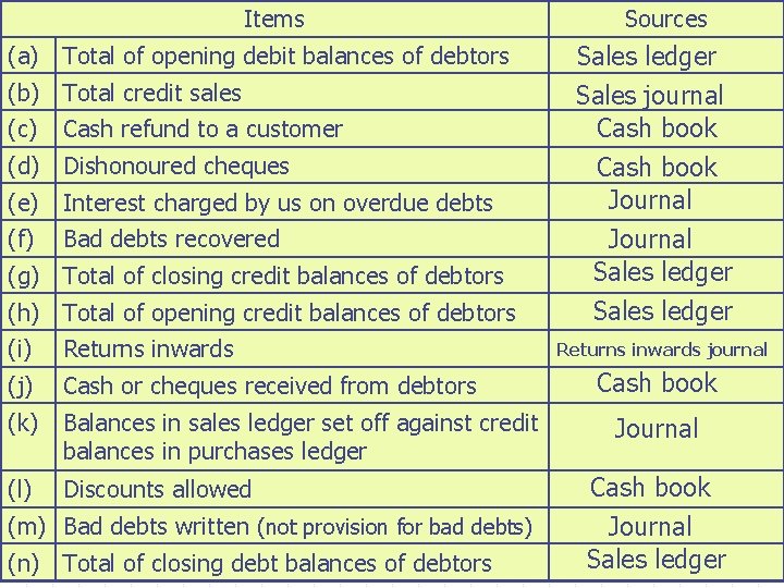 Items (a) Total of opening debit balances of debtors (b) Total credit sales (c) Items (a) Total of opening debit balances of debtors (b) Total credit sales (c)