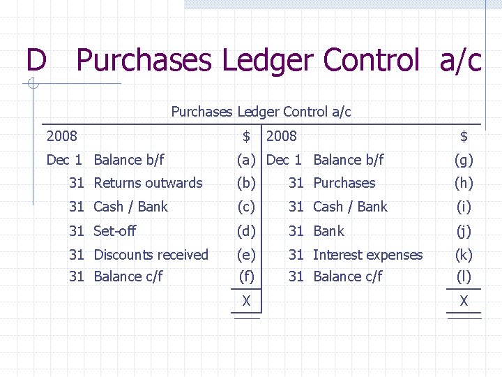 D Purchases Ledger Control a/c 2008 Dec 1 Balance b/f $ 2008 $ (a) D Purchases Ledger Control a/c 2008 Dec 1 Balance b/f $ 2008 $ (a)
