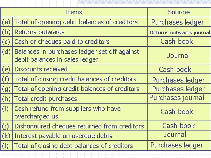 Items Sources (a) Total of opening debit balances of creditors Purchases ledger (b) Returns Items Sources (a) Total of opening debit balances of creditors Purchases ledger (b) Returns