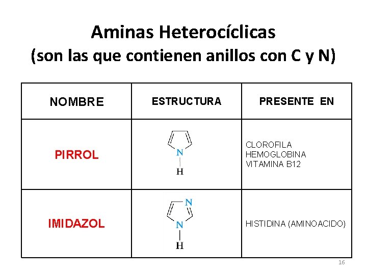 Aminas Heterocíclicas (son las que contienen anillos con C y N) NOMBRE PIRROL IMIDAZOL