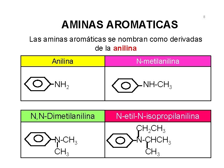 AMINAS AROMATICAS Las aminas aromáticas se nombran como derivadas de la anilina Anilina N-metilanilina