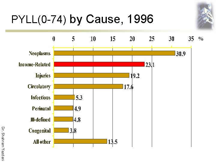 PYLL(0 -74) by Cause, 1996 % Dr. Shahram Yazdani 