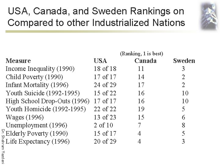 USA, Canada, and Sweden Rankings on Compared to other Industrialized Nations (Ranking, 1 is
