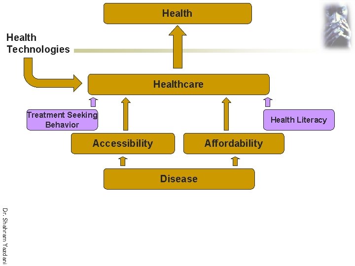 Health Technologies Healthcare Treatment Seeking Behavior Health Literacy Accessibility Affordability Disease Dr. Shahram Yazdani