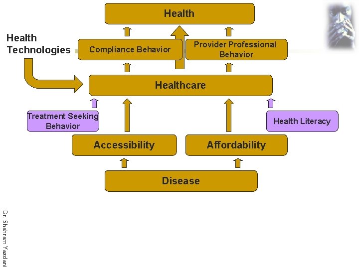 Health Technologies Compliance Behavior Provider Professional Behavior Healthcare Treatment Seeking Behavior Health Literacy Accessibility