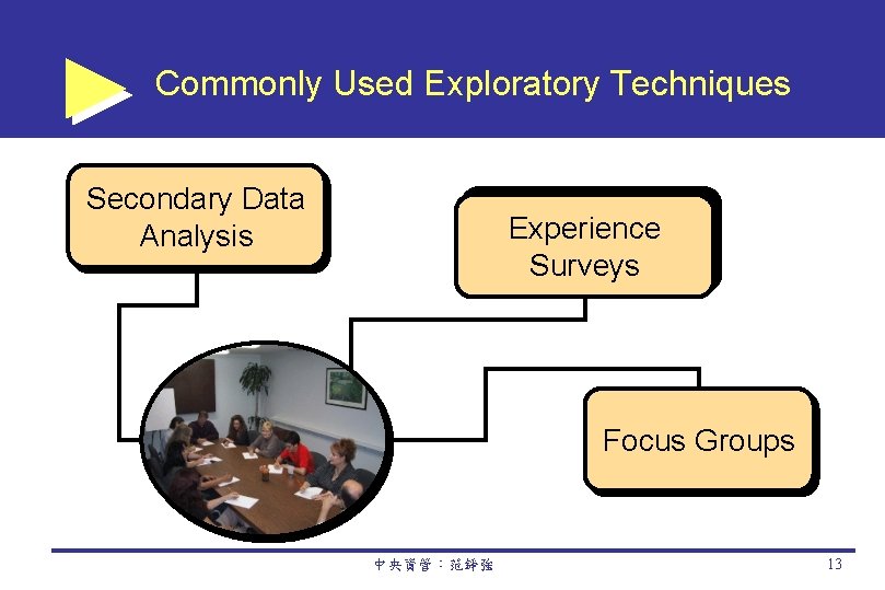 Commonly Used Exploratory Techniques Secondary Data Analysis Experience Surveys Focus Groups 中央資管：范錚強 13 