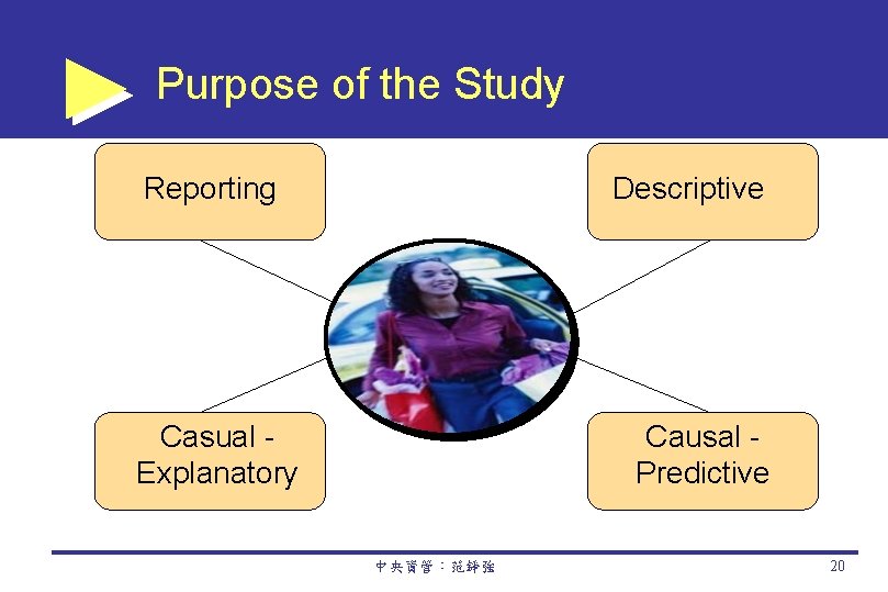 Purpose of the Study Reporting Descriptive Casual Explanatory Causal Predictive 中央資管：范錚強 20 