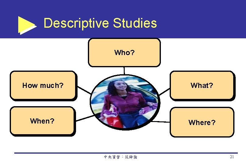 Descriptive Studies Who? How much? What? When? Where? 中央資管：范錚強 21 