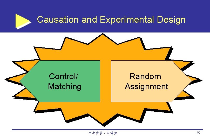 Causation and Experimental Design Control/ Matching Random Assignment 中央資管：范錚強 25 