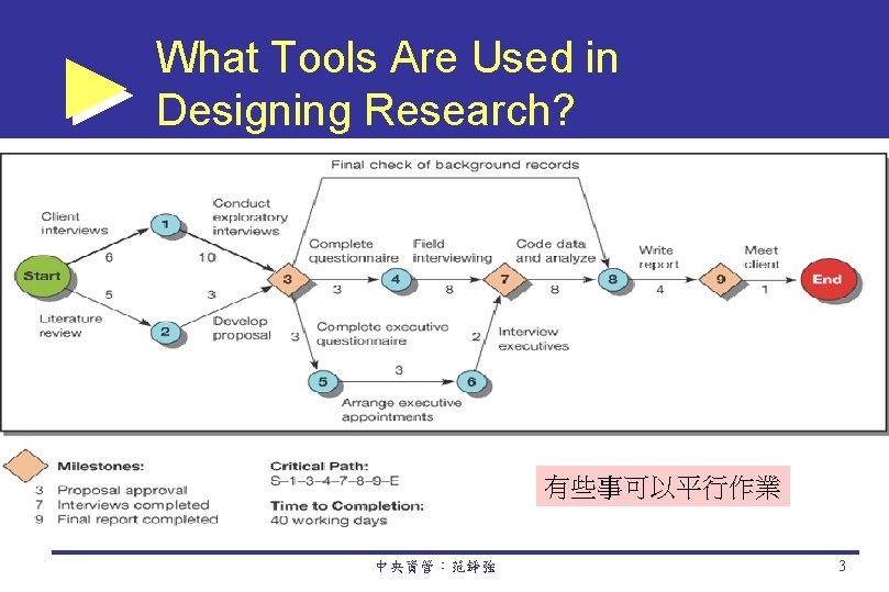 What Tools Are Used in Designing Research? 有些事可以平行作業 中央資管：范錚強 3 