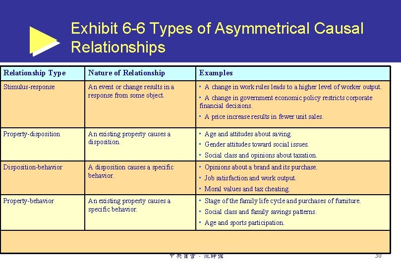 Exhibit 6 -6 Types of Asymmetrical Causal Relationships Relationship Type Nature of Relationship Examples