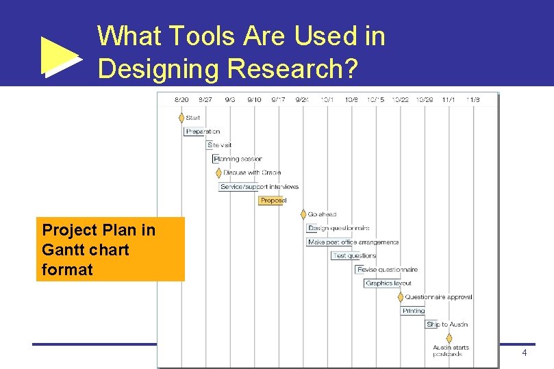 What Tools Are Used in Designing Research? Project Plan in Gantt chart format 中央資管：范錚強