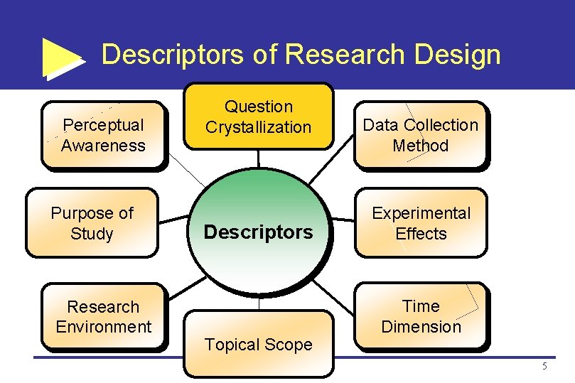 Descriptors of Research Design Perceptual Awareness Purpose of Study Research Environment Question Crystallization Descriptors