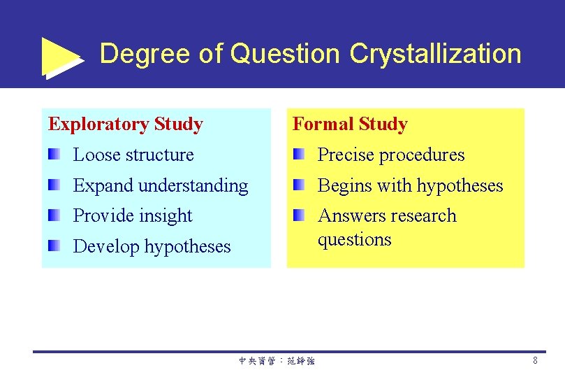 Degree of Question Crystallization Exploratory Study Formal Study Loose structure Precise procedures Expand understanding