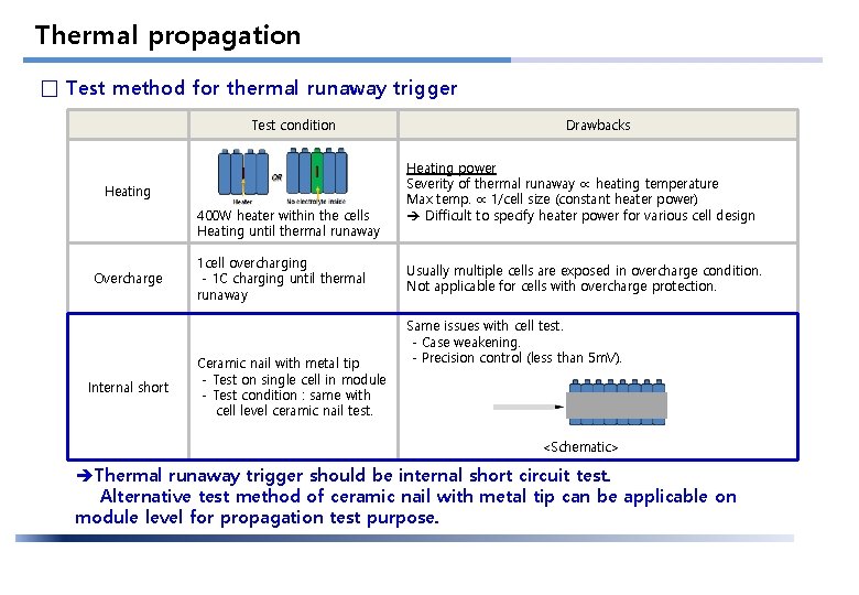 대외비 Thermal propagation □ Test method for thermal runaway trigger Test condition Heating 400