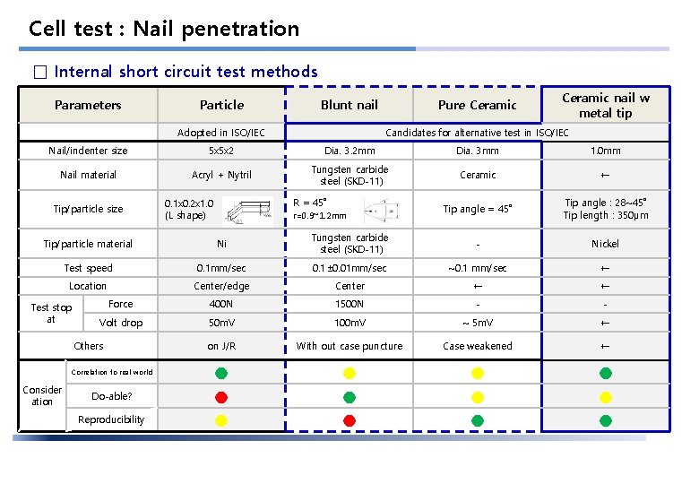 대외비 Cell test : Nail penetration □ Internal short circuit test methods Parameters Particle