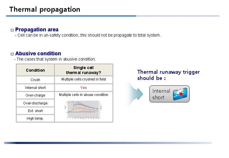 대외비 Thermal propagation □ Propagation area - Cell can be in un-safety condition, this