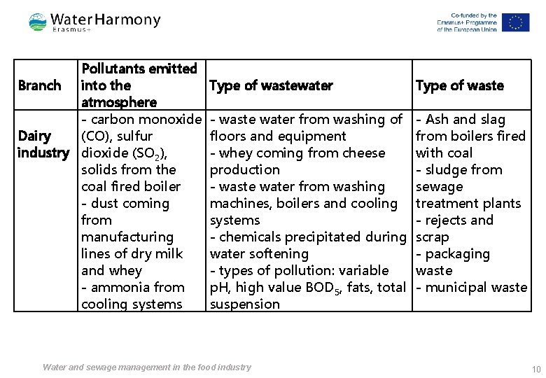 Pollutants emitted Branch into the atmosphere - carbon monoxide Dairy (CO), sulfur industry dioxide