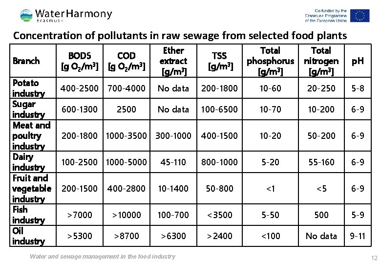 Concentration of pollutants in raw sewage from selected food plants Branch Potato industry Sugar