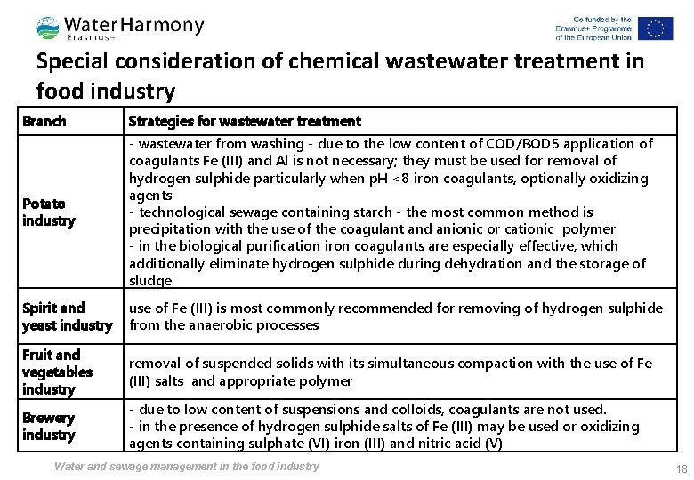 Special consideration of chemical wastewater treatment in food industry Branch Strategies for wastewater treatment