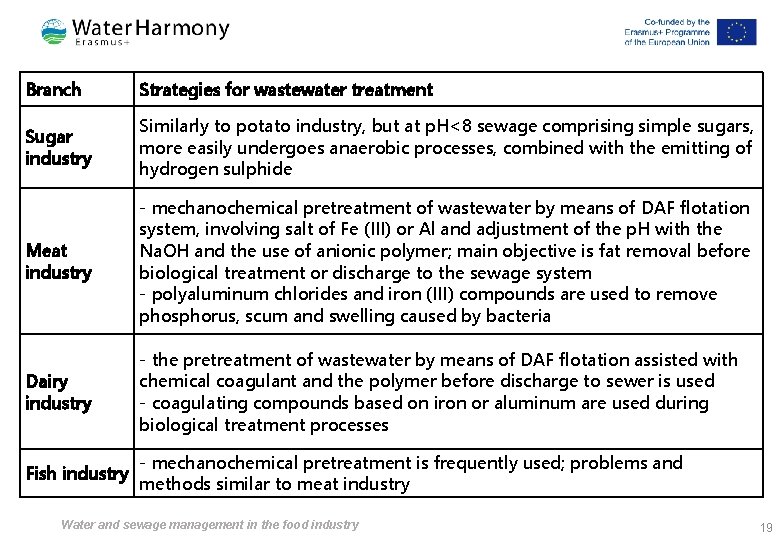 Branch Strategies for wastewater treatment Sugar industry Similarly to potato industry, but at p.