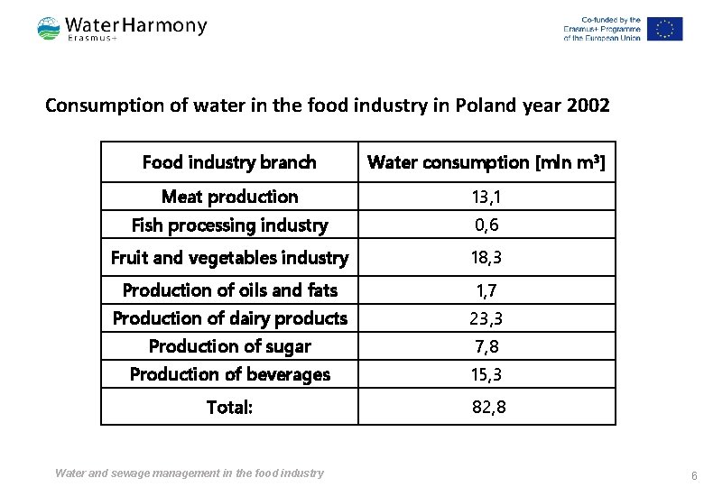 Consumption of water in the food industry in Poland year 2002 Food industry branch