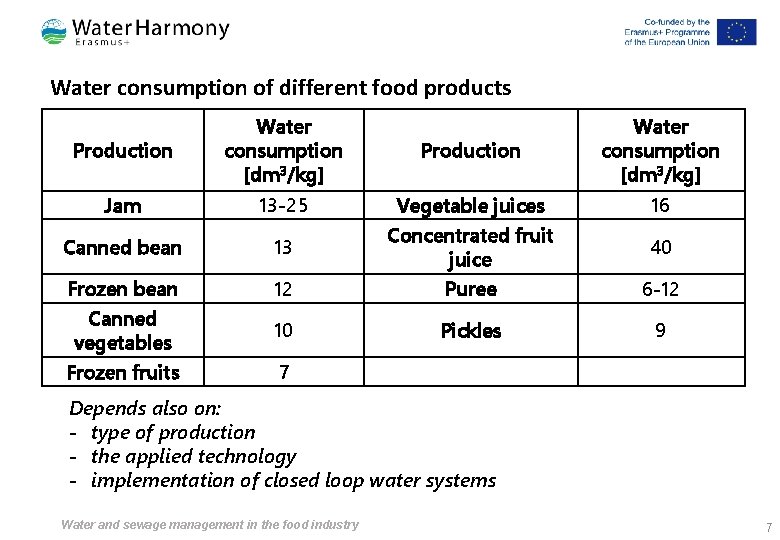 Water consumption of different food products Production Water consumption [dm 3/kg] Jam 13 -25