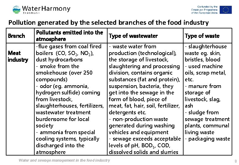 Pollution generated by the selected branches of the food industry Branch Meat industry Pollutants