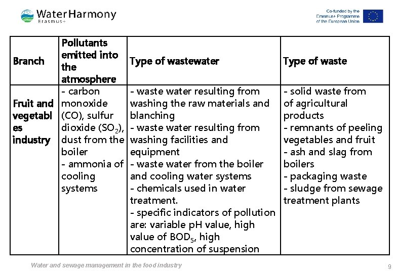 Pollutants emitted into Branch the atmosphere - carbon Fruit and monoxide vegetabl (CO), sulfur