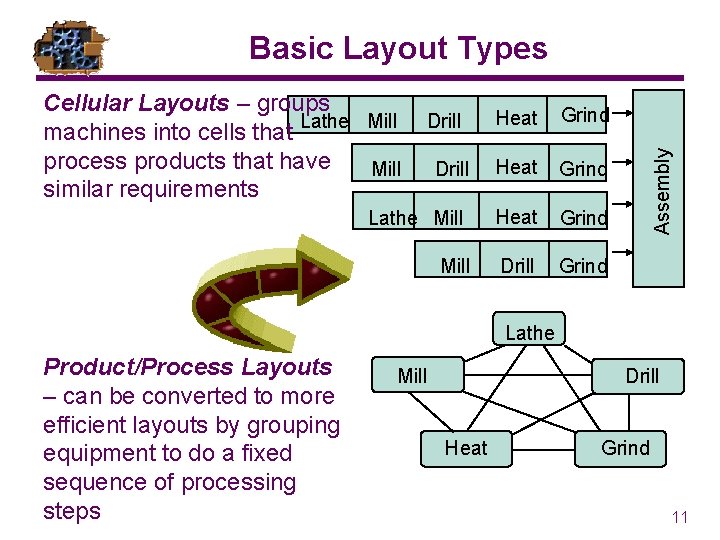 Cellular Layouts – groups machines into cells that Lathe Mill process products that have