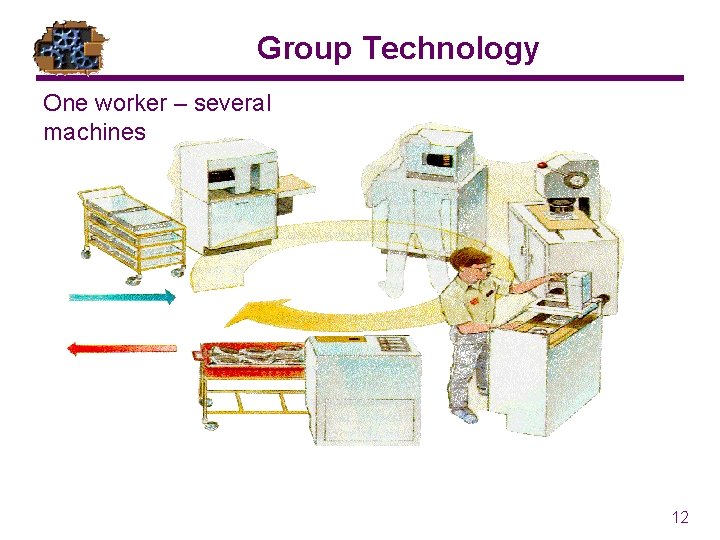 Group Technology One worker – several machines 12 