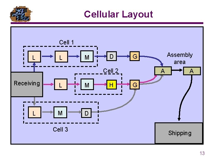 Cellular Layout Cell 1 L L M D Cell 2 Receiving L L M