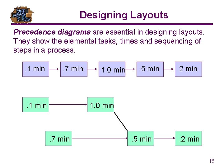 Designing Layouts Precedence diagrams are essential in designing layouts. They show the elemental tasks,