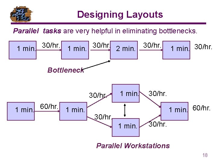 Designing Layouts Parallel tasks are very helpful in eliminating bottlenecks. 1 min. 30/hr. 2