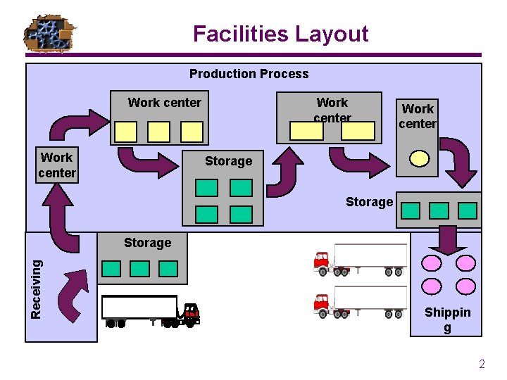 Facilities Layout Production Process Work center Storage Receiving Storage Shippin g 2 
