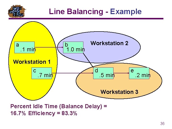 Line Balancing - Example a . 1 min Workstation 1 c. 7 min Workstation