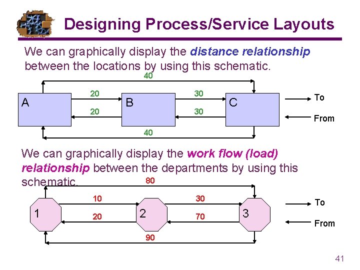 Designing Process/Service Layouts We can graphically display the distance relationship between the locations by