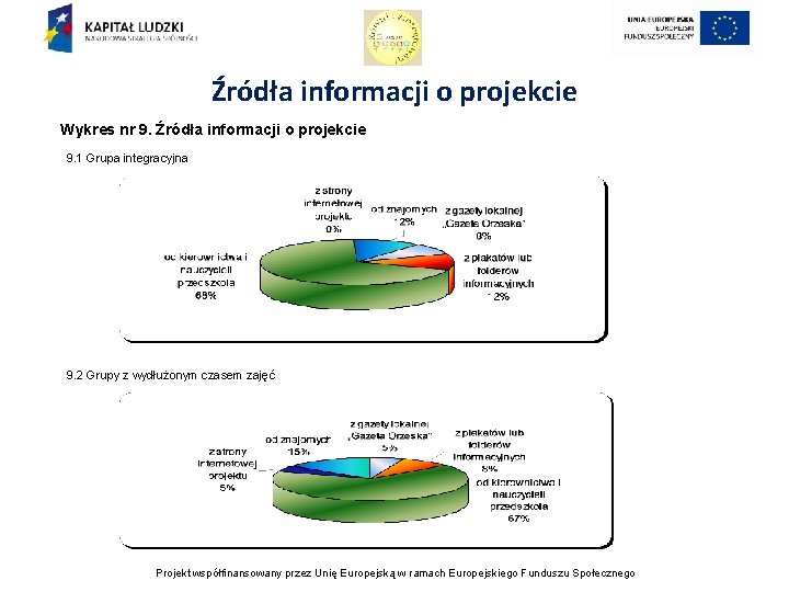 Źródła informacji o projekcie Wykres nr 9. Źródła informacji o projekcie 9. 1 Grupa