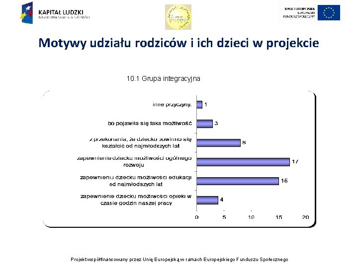 Motywy udziału rodziców i ich dzieci w projekcie 10. 1 Grupa integracyjna Projekt współfinansowany