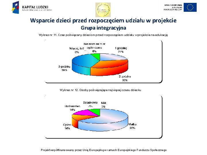 Wsparcie dzieci przed rozpoczęciem udziału w projekcie Grupa integracyjna Wykres nr 11. Czas poświęcany