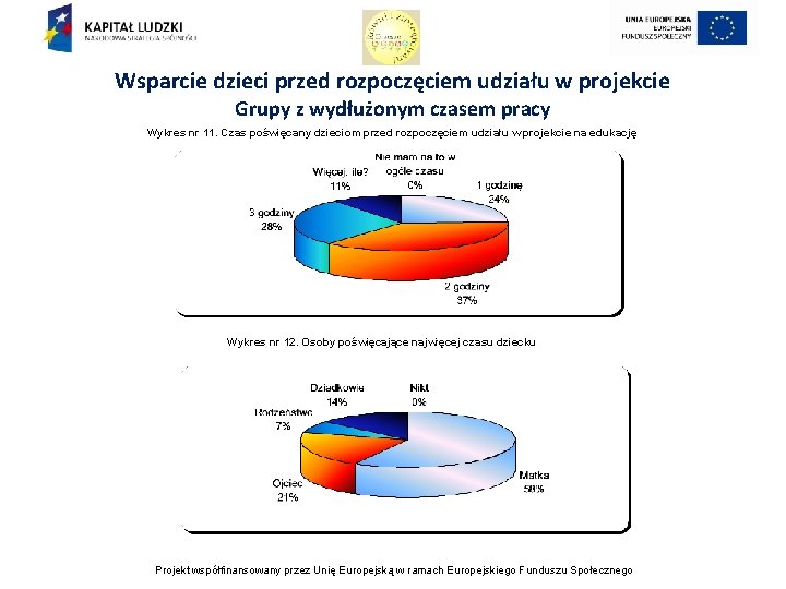 Wsparcie dzieci przed rozpoczęciem udziału w projekcie Grupy z wydłużonym czasem pracy Wykres nr