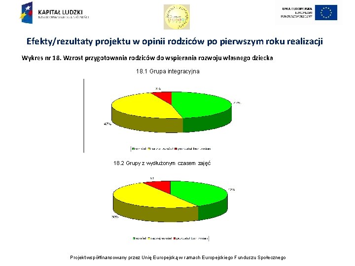 Efekty/rezultaty projektu w opinii rodziców po pierwszym roku realizacji Wykres nr 18. Wzrost przygotowania