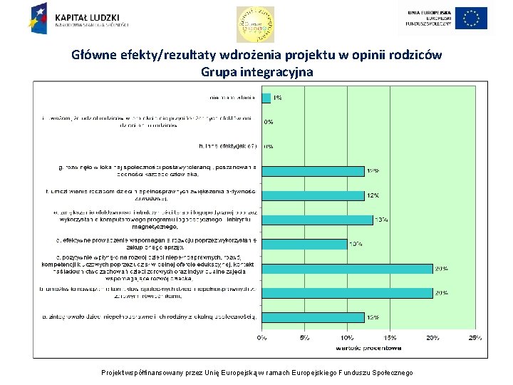 Główne efekty/rezultaty wdrożenia projektu w opinii rodziców Grupa integracyjna Projekt współfinansowany przez Unię Europejską