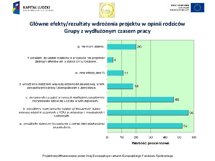 Główne efekty/rezultaty wdrożenia projektu w opinii rodziców Grupy z wydłużonym czasem pracy Projekt współfinansowany
