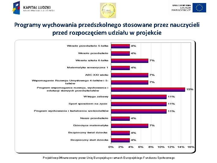 Programy wychowania przedszkolnego stosowane przez nauczycieli przed rozpoczęciem udziału w projekcie Wykres nr 20.