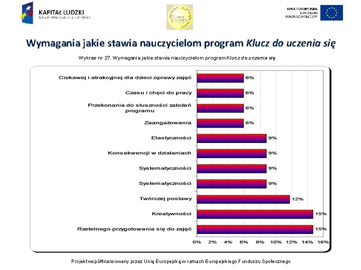 Wymagania jakie stawia nauczycielom program Klucz do uczenia się Wykres nr 27. Wymagania jakie