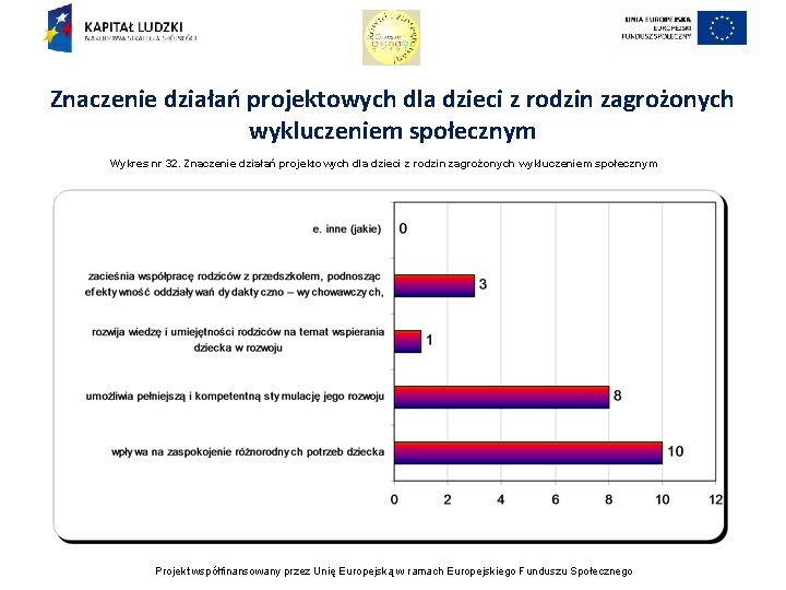 Znaczenie działań projektowych dla dzieci z rodzin zagrożonych wykluczeniem społecznym Wykres nr 32. Znaczenie