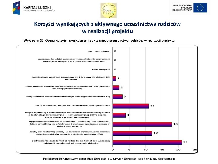 Korzyści wynikających z aktywnego uczestnictwa rodziców w realizacji projektu Wykres nr 33. Ocena korzyści